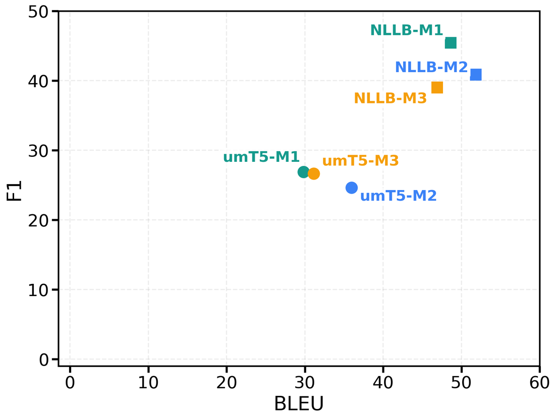 Scatter plot of BLEU against F1 for the six encoder-decoder settings. NLLB-M1 sits highest in F1 at 45.4 without the highest BLEU; NLLB-M2 sits furthest right at 51.8 BLEU with a lower F1.
