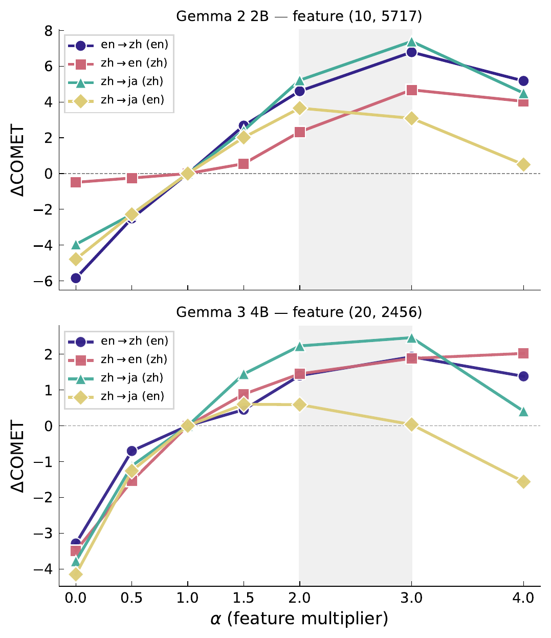 Dose-response curves for (L10, 5717) in Gemma 2 and (L20, 2456) in Gemma 3.